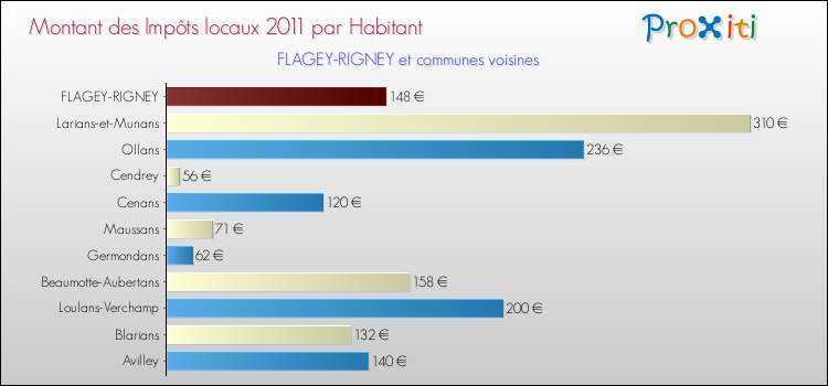Montant des impôts locaux par Habitant pour FLAGEY-RIGNEY et les communes proches Comparaison des impôts locaux par habitant pour FLAGEY-RIGNEY et les communes voisines
