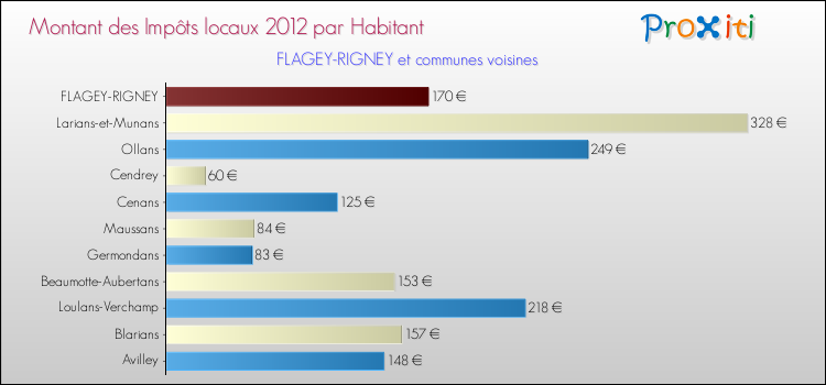 Montant des impôts locaux par Habitant pour FLAGEY-RIGNEY et les communes proches Comparaison des impôts locaux par habitant pour FLAGEY-RIGNEY et les communes voisines