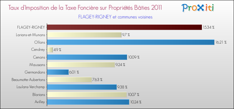 Taux d'imposition de la taxe foncière sur le bati 2011 pour FLAGEY-RIGNEY et les communes proches Comparaison des taux d'imposition de la taxe foncière sur le bati 2011 pour FLAGEY-RIGNEY et les communes voisines