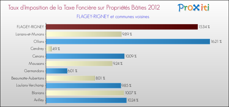 Taux d'imposition de la taxe foncière sur le bati 2012 pour FLAGEY-RIGNEY et les communes proches Comparaison des taux d'imposition de la taxe foncière sur le bati 2012 pour FLAGEY-RIGNEY et les communes voisines