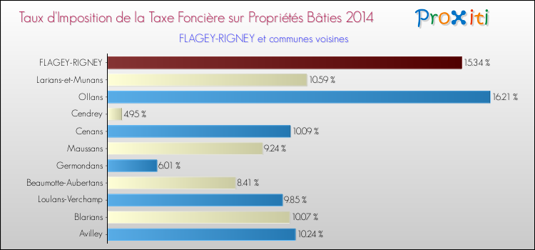 Taux d'imposition de la taxe foncière sur le bati 2014 pour FLAGEY-RIGNEY et les communes proches Comparaison des taux d'imposition de la taxe foncière sur le bati 2014 pour FLAGEY-RIGNEY et les communes voisines