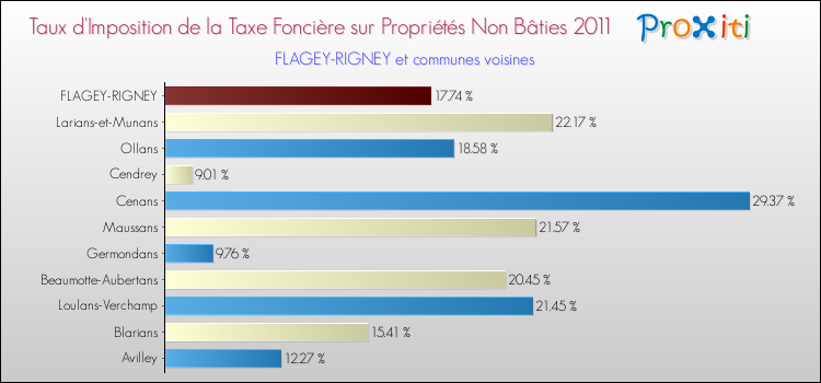 Taux d'imposition de la taxe foncière sur les immeubles et terrains non batis 2011 pour FLAGEY-RIGNEY et les communes proches Comparaison des taux d'imposition de la taxe foncière sur les immeubles et terrains non batis 2011 pour FLAGEY-RIGNEY et les communes voisines