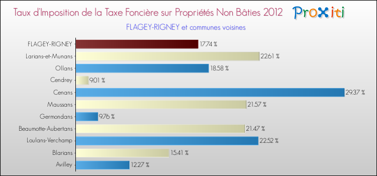 Taux d'imposition de la taxe foncière sur les immeubles et terrains non batis 2012 pour FLAGEY-RIGNEY et les communes proches Comparaison des taux d'imposition de la taxe foncière sur les immeubles et terrains non batis 2012 pour FLAGEY-RIGNEY et les communes voisines
