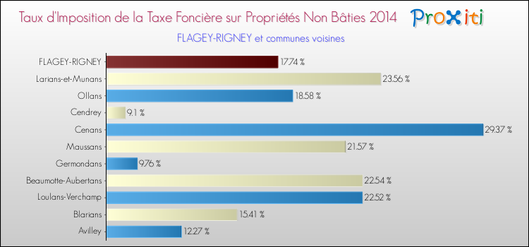 Taux d'imposition de la taxe foncière sur les immeubles et terrains non batis 2014 pour FLAGEY-RIGNEY et les communes proches Comparaison des taux d'imposition de la taxe foncière sur les immeubles et terrains non batis 2014 pour FLAGEY-RIGNEY et les communes voisines
