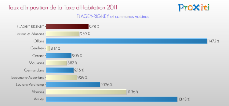 Taux d'imposition de la taxe d'habitation 2011 pour FLAGEY-RIGNEY et les communes proches Comparaison des taux d'imposition de la taxe d'habitation 2011 pour FLAGEY-RIGNEY et les communes voisines