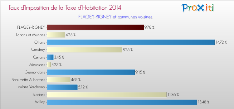 Taux d'imposition de la taxe d'habitation 2014 pour FLAGEY-RIGNEY et les communes proches Comparaison des taux d'imposition de la taxe d'habitation 2014 pour FLAGEY-RIGNEY et les communes voisines