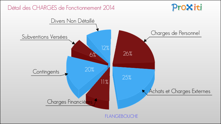 Décomposition des Charges de Fonctionnement 2014 de la commune de FLANGEBOUCHE Charges de Fonctionnement 2014 pour la commune de FLANGEBOUCHE