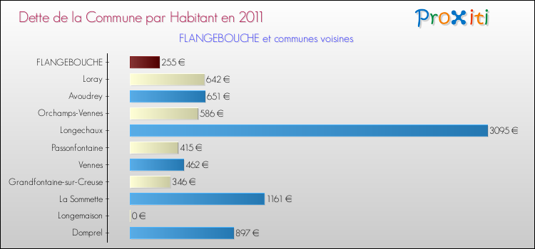 Dette par habitant de la commune en 2011 pour FLANGEBOUCHE et les communes proches Comparaison de la dette par habitant de la commune en 2011 pour FLANGEBOUCHE et les communes voisines
