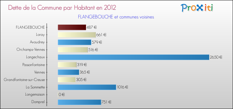 Dette par habitant de la commune en 2012 pour FLANGEBOUCHE et les communes proches Comparaison de la dette par habitant de la commune en 2012 pour FLANGEBOUCHE et les communes voisines