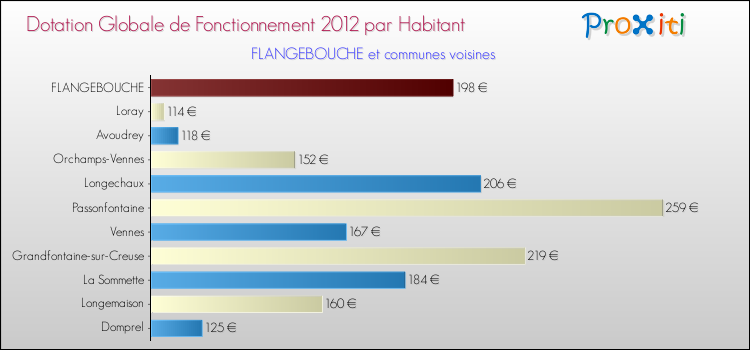 Montant des dotations globales de fonctionnement DGF par Habitant pour FLANGEBOUCHE et les communes proches Comparaison des des dotations globales de fonctionnement DGF par habitant pour FLANGEBOUCHE et les communes voisines