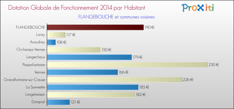 Montant des dotations globales de fonctionnement DGF par Habitant pour FLANGEBOUCHE et les communes proches en 2014. Comparaison des des dotations globales de fonctionnement DGF par habitant pour FLANGEBOUCHE et les communes voisines en 2014.