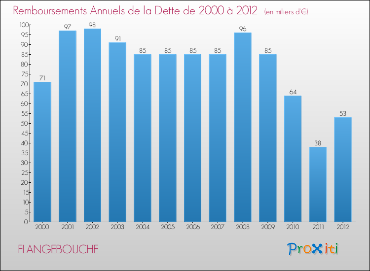 Evolution de l'annuité de la dette pour la commune de FLANGEBOUCHE de 2000 à 2012 Annuités de la dette pour FLANGEBOUCHE de 2000 à 2012