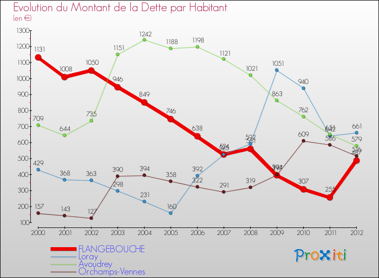 Evolution de la dette par habitant pour la commune de FLANGEBOUCHE et les communes proches de 2000 à 2012 Comparaison de la dette par habitant pour FLANGEBOUCHE et les communes voisines de 2000 à 2012
