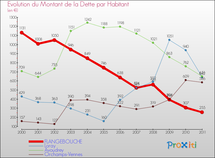 Evolution de la dette par habitant pour la commune de FLANGEBOUCHE et les communes proches Comparaison de la dette par habitant pour FLANGEBOUCHE et les communes voisines