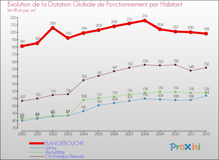 Evolution et montant de la dotation globale de fonctionnement par Habitant pour FLANGEBOUCHE et les communes proches Comparaison des dotations globales de fonctionnement par habitant pour FLANGEBOUCHE et les communes voisines