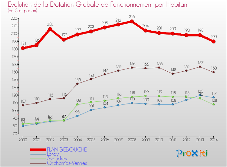 Evolution et montant de la dotation globale de fonctionnement par Habitant pour FLANGEBOUCHE et les communes proches de 2000 à 2014. Comparaison des dotations globales de fonctionnement par habitant pour FLANGEBOUCHE et les communes voisines de 2000 à 2014.