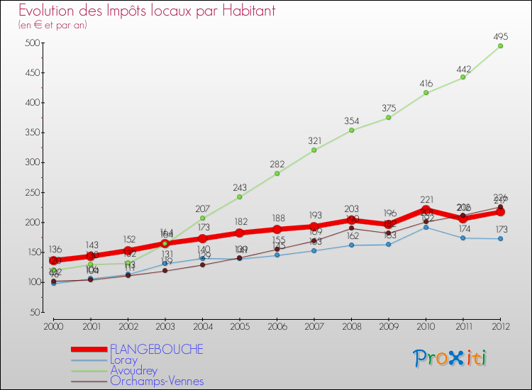 Evolution et montant des impôts locaux par Habitant pour FLANGEBOUCHE et les communes proches Comparaison des impôts locaux par habitant pour FLANGEBOUCHE et les communes voisines