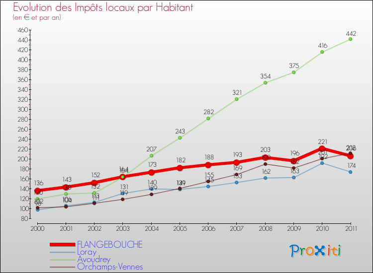 Evolution et montant des impôts locaux par Habitant pour FLANGEBOUCHE et les communes proches Comparaison des impôts locaux par habitant pour FLANGEBOUCHE et les communes voisines