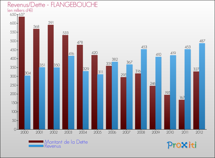 Evolution comparée de la dette et des revenus pour la commune de FLANGEBOUCHE de 2000 à 2012 Comparaison de la dette et des revenus pour FLANGEBOUCHE de 2000 à 2012