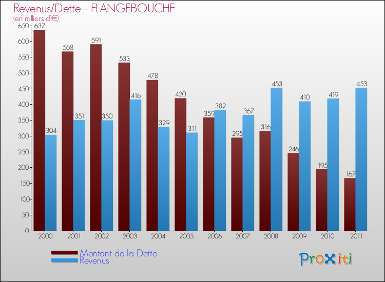 Evolution comparée de la dette et des revenus pour la commune de FLANGEBOUCHE de 2000 à 2011 Comparaison de la dette et des revenus pour FLANGEBOUCHE de 2000 à 2011
