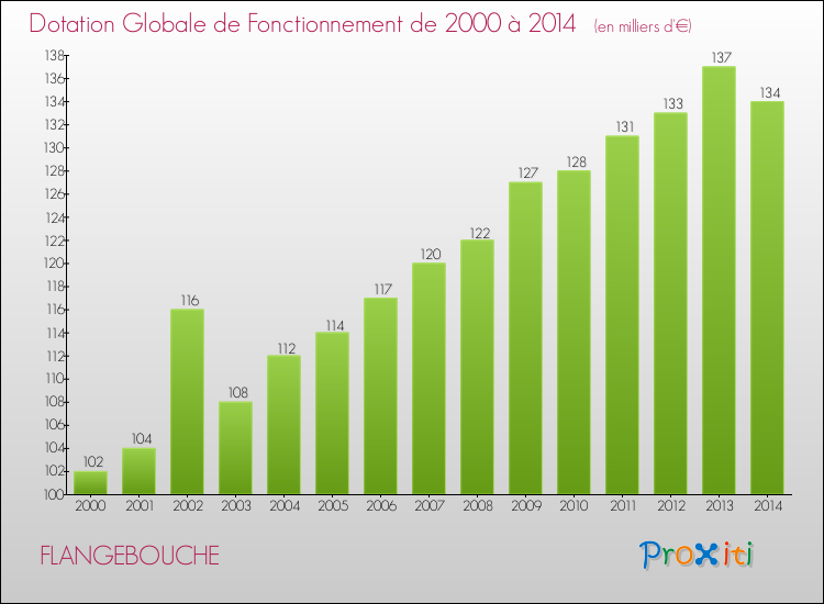 Evolution du montant de la Dotation Globale de Fonctionnement pour la commune de FLANGEBOUCHE de 2000 à 2014 Evolution du montant de la Dotation Globale de Fonctionnement pour FLANGEBOUCHE de 2000 à 2014