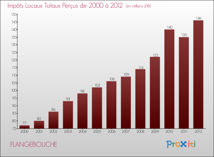 Evolution des Impôts Locaux pour la commune de FLANGEBOUCHE de 2000 à 2012 Evolution des Impôts Locaux pour FLANGEBOUCHE de 2000 à 2012