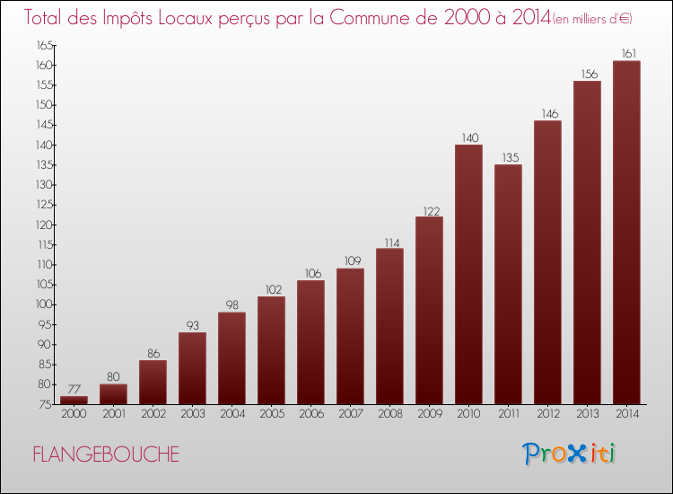 Evolution des Impôts Locaux pour la commune de FLANGEBOUCHE de 2000 à 2014 Evolution des Impôts Locaux pour FLANGEBOUCHE de 2000 à 2014