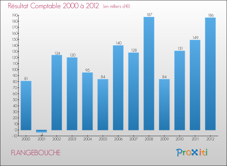 Evolution du résultat comptable pour la commune de FLANGEBOUCHE de 2000 à 2012 Evolution du résultat comptable pour FLANGEBOUCHE de 2000 à 2012
