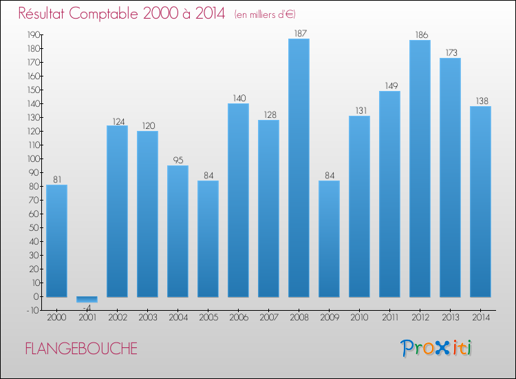 Evolution du résultat comptable pour la commune de FLANGEBOUCHE de 2000 à 2014 Evolution du résultat comptable pour FLANGEBOUCHE de 2000 à 2014