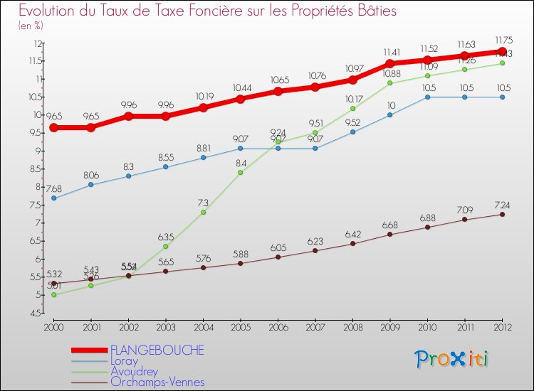Evolution du taux de la taxe foncière sur le bati pour FLANGEBOUCHE et les communes proches de 2000 à 2012 Comparaison des taux de taxe foncière sur le bati pour FLANGEBOUCHE et les communes voisines de 2000 à 2012