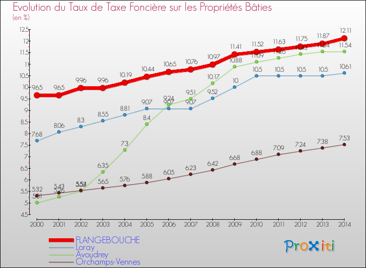 Evolution du taux de la taxe foncière sur le bati pour FLANGEBOUCHE et les communes proches de 2000 à 2014 Comparaison des taux de taxe foncière sur le bati pour FLANGEBOUCHE et les communes voisines de 2000 à 2014