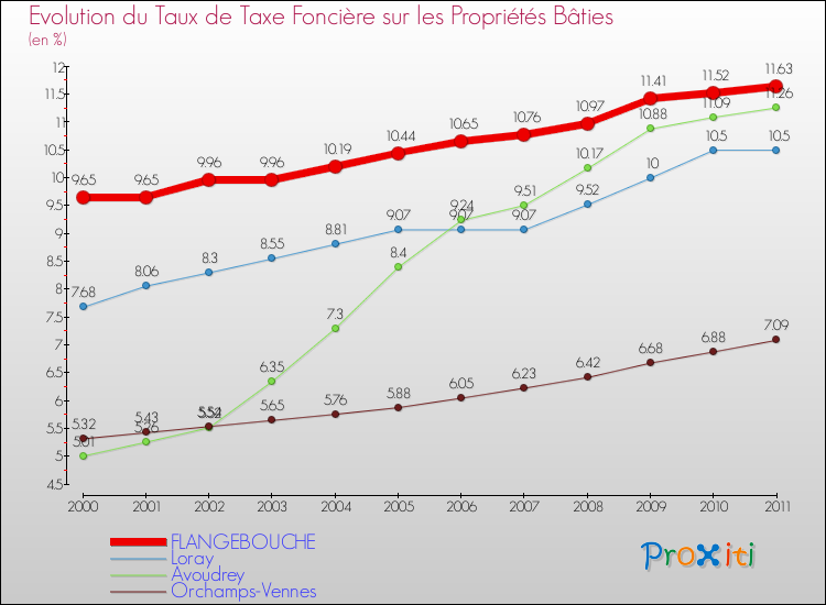 Evolution du taux de la taxe foncière sur le bati pour FLANGEBOUCHE et les communes proches Comparaison des taux de taxe foncière sur le bati pour FLANGEBOUCHE et les communes voisines