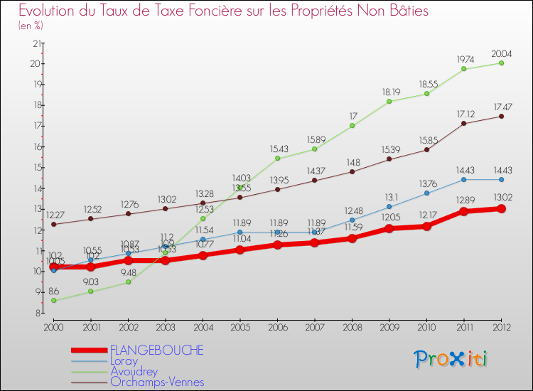 Evolution du taux de la taxe foncière sur les immeubles et terrains non batis pour FLANGEBOUCHE et les communes proches de 2000 à 2012 Comparaison des taux de la taxe foncière sur les immeubles et terrains non batis pour FLANGEBOUCHE et les communes voisines de 2000 à 2012