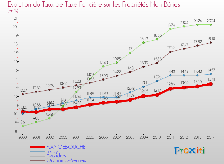 Evolution du taux de la taxe foncière sur les immeubles et terrains non batis pour FLANGEBOUCHE et les communes proches de 2000 à 2014 Comparaison des taux de la taxe foncière sur les immeubles et terrains non batis pour FLANGEBOUCHE et les communes voisines de 2000 à 2014