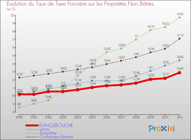Evolution du taux de la taxe foncière sur les immeubles et terrains non batis pour FLANGEBOUCHE et les communes proches Comparaison des taux de la taxe foncière sur les immeubles et terrains non batis pour FLANGEBOUCHE et les communes voisines