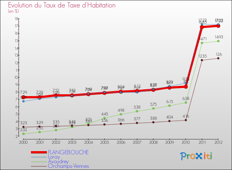 Evolution du taux de la taxe d'habitation pour FLANGEBOUCHE et les communes proches Comparaison des taux de la taxe d'habitation pour FLANGEBOUCHE et les communes voisines