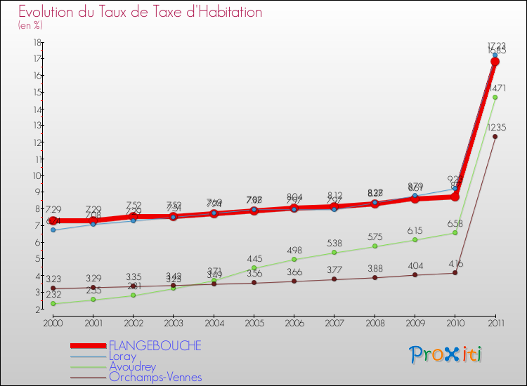 Evolution du taux de la taxe d'habitation pour FLANGEBOUCHE et les communes proches Comparaison des taux de la taxe d'habitation pour FLANGEBOUCHE et les communes voisines