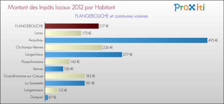 Montant des impôts locaux par Habitant pour FLANGEBOUCHE et les communes proches Comparaison des impôts locaux par habitant pour FLANGEBOUCHE et les communes voisines