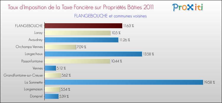 Taux d'imposition de la taxe foncière sur le bati 2011 pour FLANGEBOUCHE et les communes proches Comparaison des taux d'imposition de la taxe foncière sur le bati 2011 pour FLANGEBOUCHE et les communes voisines