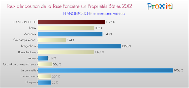 Taux d'imposition de la taxe foncière sur le bati 2012 pour FLANGEBOUCHE et les communes proches Comparaison des taux d'imposition de la taxe foncière sur le bati 2012 pour FLANGEBOUCHE et les communes voisines