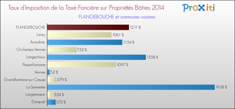 Taux d'imposition de la taxe foncière sur le bati 2014 pour FLANGEBOUCHE et les communes proches Comparaison des taux d'imposition de la taxe foncière sur le bati 2014 pour FLANGEBOUCHE et les communes voisines