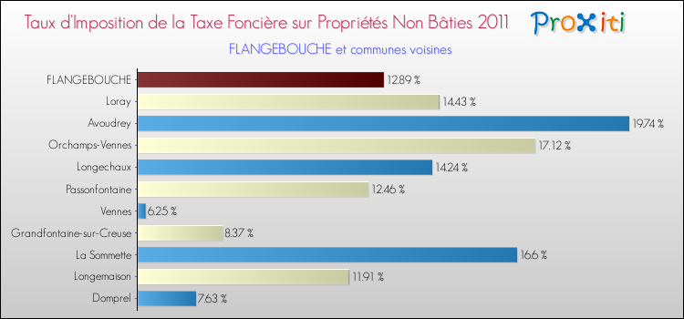 Taux d'imposition de la taxe foncière sur les immeubles et terrains non batis 2011 pour FLANGEBOUCHE et les communes proches Comparaison des taux d'imposition de la taxe foncière sur les immeubles et terrains non batis 2011 pour FLANGEBOUCHE et les communes voisines