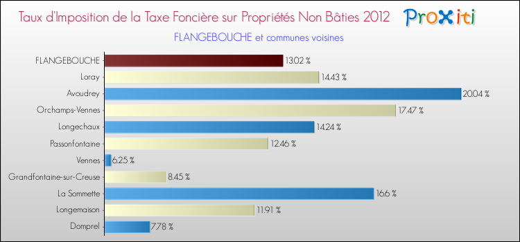 Taux d'imposition de la taxe foncière sur les immeubles et terrains non batis 2012 pour FLANGEBOUCHE et les communes proches Comparaison des taux d'imposition de la taxe foncière sur les immeubles et terrains non batis 2012 pour FLANGEBOUCHE et les communes voisines