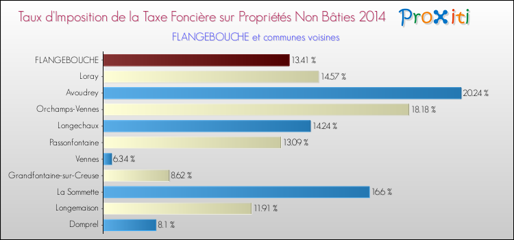 Taux d'imposition de la taxe foncière sur les immeubles et terrains non batis 2014 pour FLANGEBOUCHE et les communes proches Comparaison des taux d'imposition de la taxe foncière sur les immeubles et terrains non batis 2014 pour FLANGEBOUCHE et les communes voisines