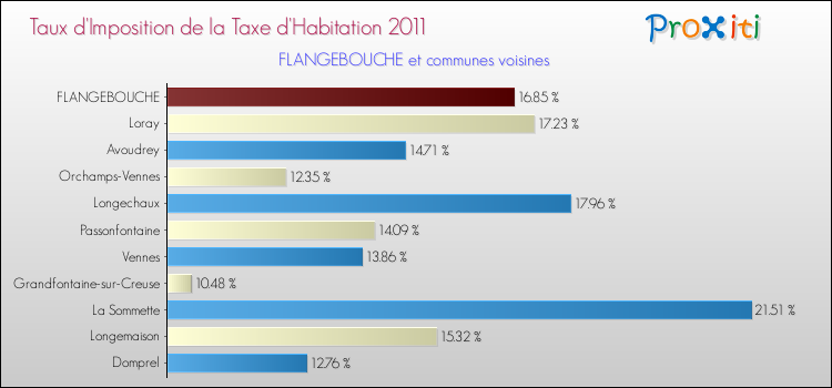 Taux d'imposition de la taxe d'habitation 2011 pour FLANGEBOUCHE et les communes proches Comparaison des taux d'imposition de la taxe d'habitation 2011 pour FLANGEBOUCHE et les communes voisines