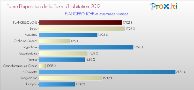 Taux d'imposition de la taxe d'habitation 2012 pour FLANGEBOUCHE et les communes proches Comparaison des taux d'imposition de la taxe d'habitation 2012 pour FLANGEBOUCHE et les communes voisines