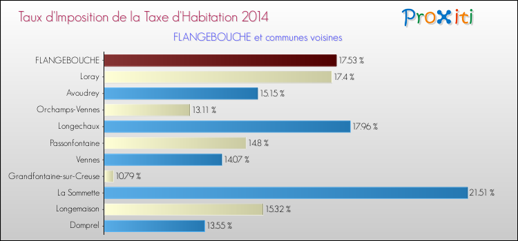 Taux d'imposition de la taxe d'habitation 2014 pour FLANGEBOUCHE et les communes proches Comparaison des taux d'imposition de la taxe d'habitation 2014 pour FLANGEBOUCHE et les communes voisines