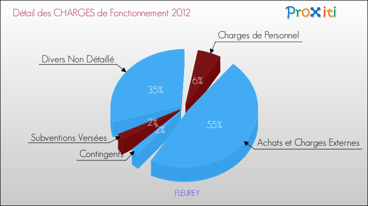Décomposition des Charges de Fonctionnement 2012 de la commune de FLEUREY Charges de Fonctionnement 2012 pour la commune de FLEUREY