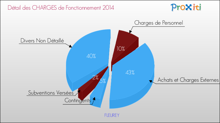 Décomposition des Charges de Fonctionnement 2014 de la commune de FLEUREY Charges de Fonctionnement 2014 pour la commune de FLEUREY