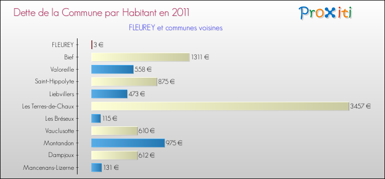 Dette par habitant de la commune en 2011 pour FLEUREY et les communes proches Comparaison de la dette par habitant de la commune en 2011 pour FLEUREY et les communes voisines
